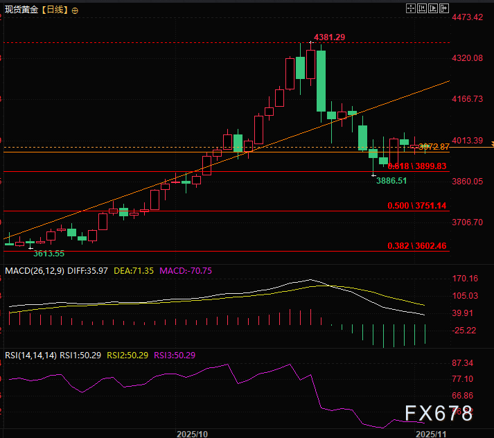关键支撑已遭试探 黄金反弹或暗藏杀机