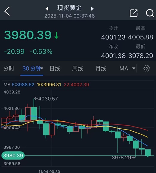 黄金抛售潮突袭！金价重挫逾20美元 FXStreet首席分析师金价技术前景分析