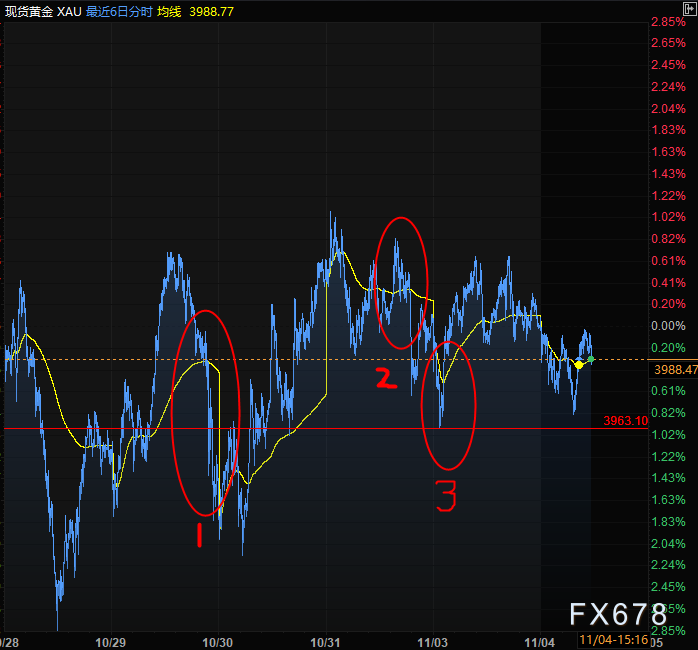 关键支撑已遭试探 黄金反弹或暗藏杀机