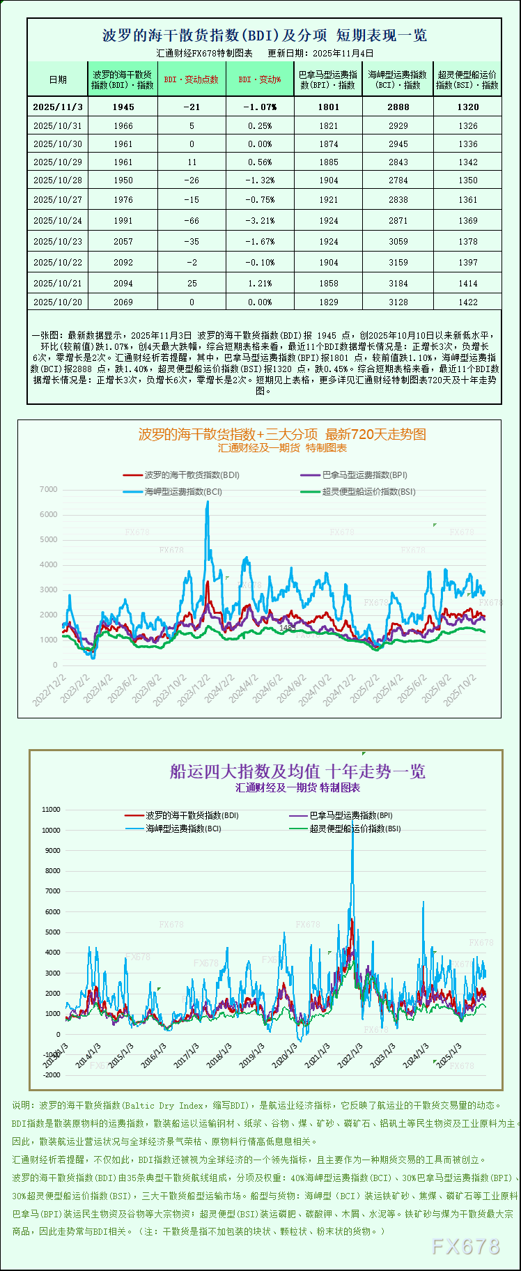 一张图：波罗的海指数跌至三周多以来的最低点，各板块船舶运费走弱