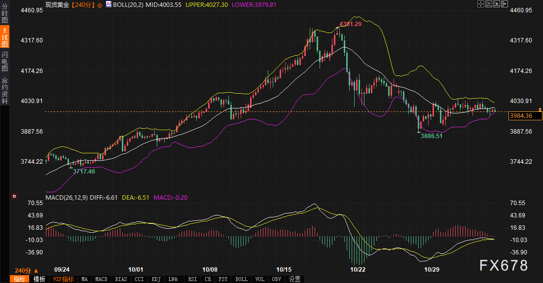 美债黄金“避险同盟”破裂，美元正悄然“偷家”