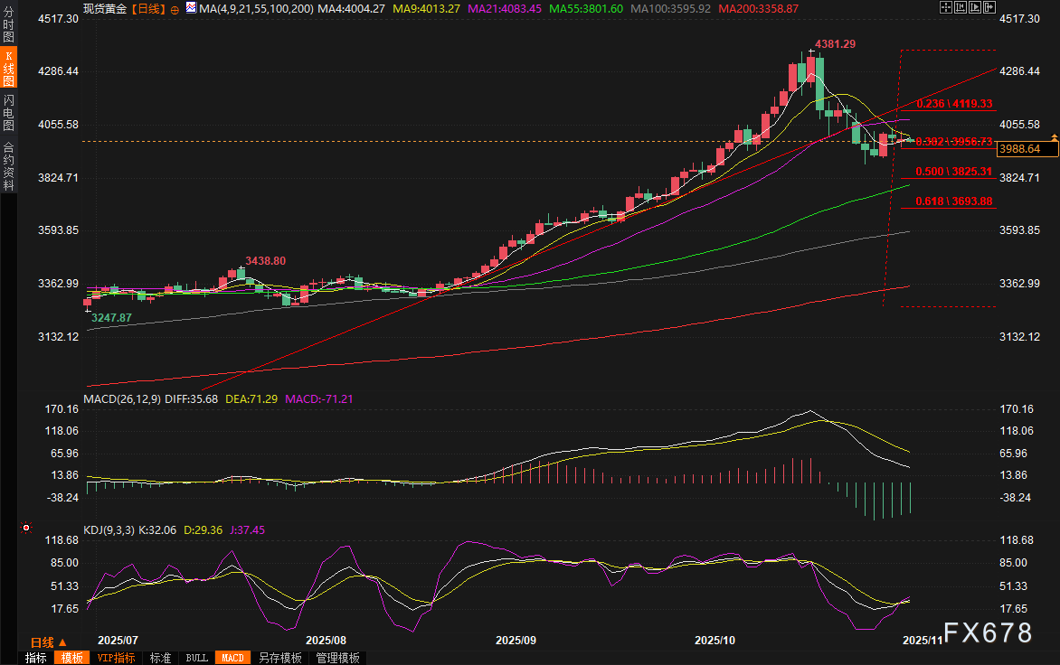 黄金交易提醒：美联储“鹰鸽大战”升级，金价短期承压但长期逻辑未变