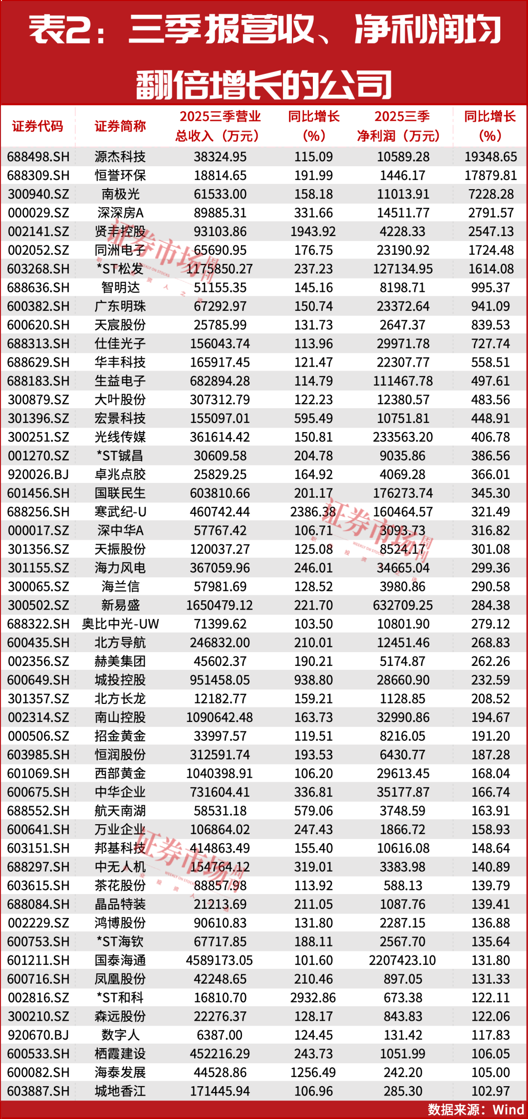 业绩爆发！7家公司三季报利润较去年全年超十倍增长！