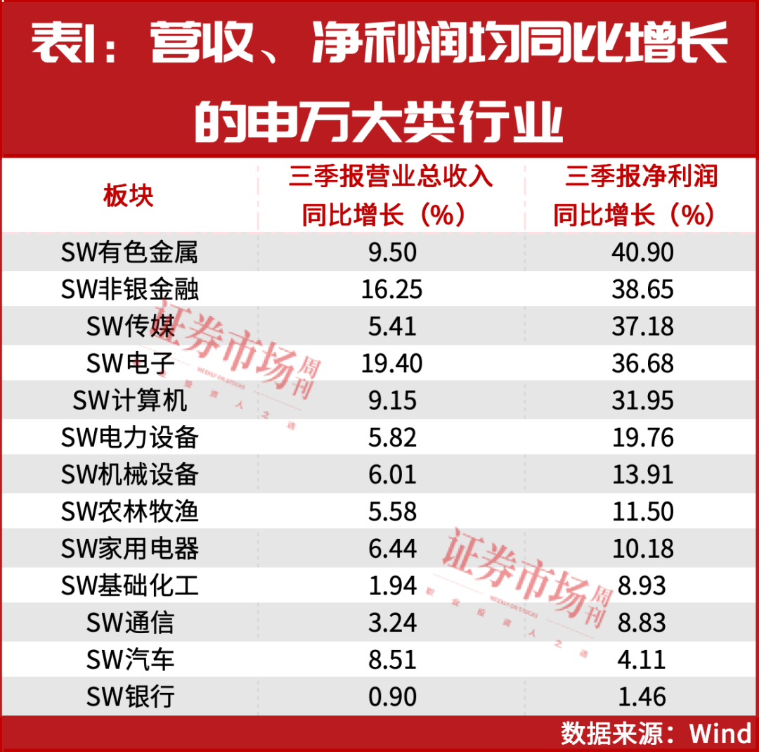 业绩爆发！7家公司三季报利润较去年全年超十倍增长！