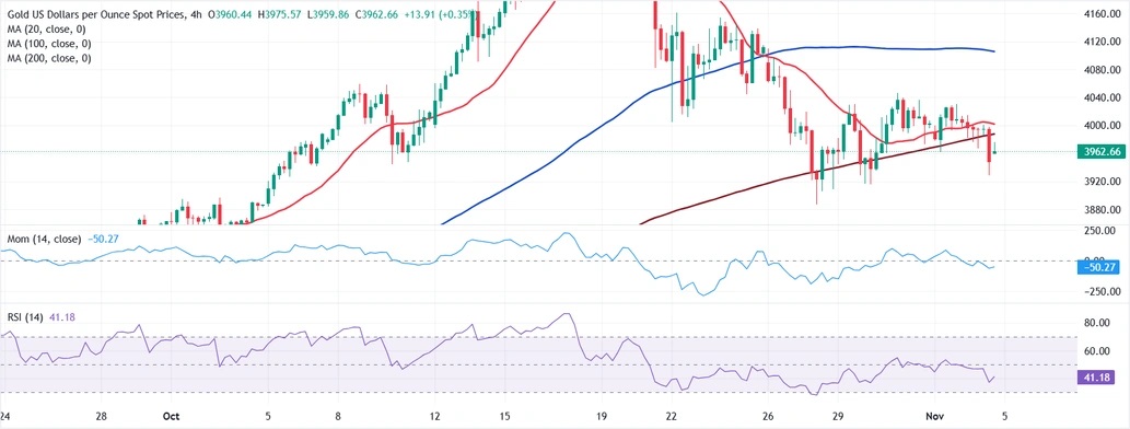 黄金交易提醒:这件大事恐引爆黄金行情 FXStreet首席分析师金价技术前景分析
