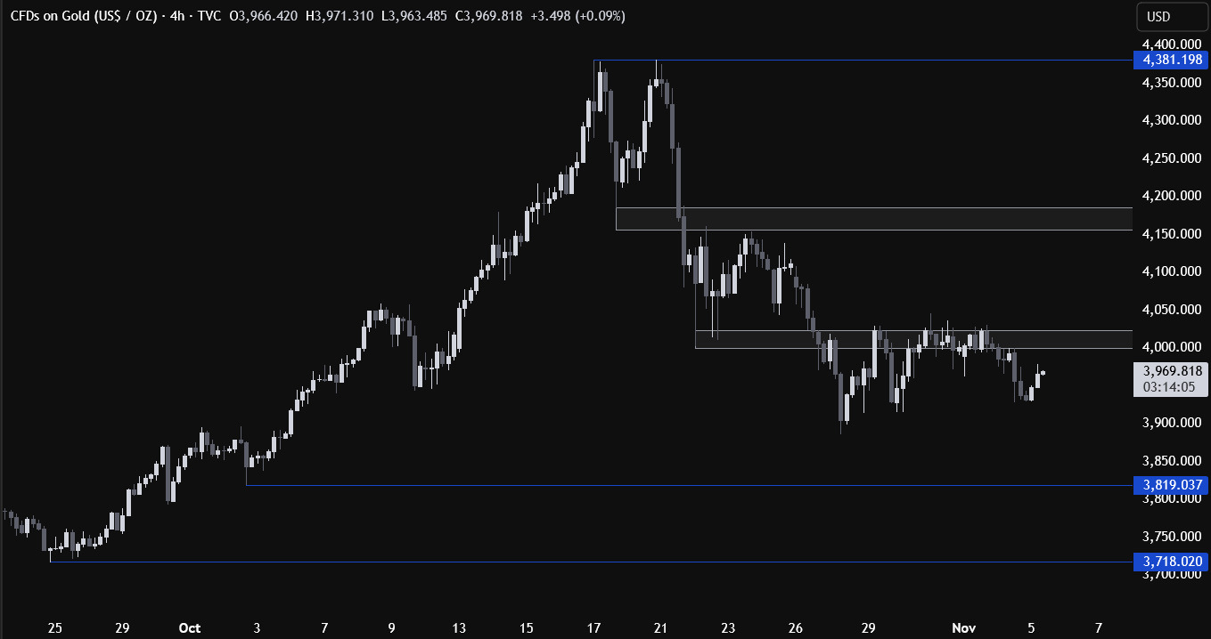 没有强烈的上行理由：黄金反弹一度逼近3990！今日“小非农”恐成导火索