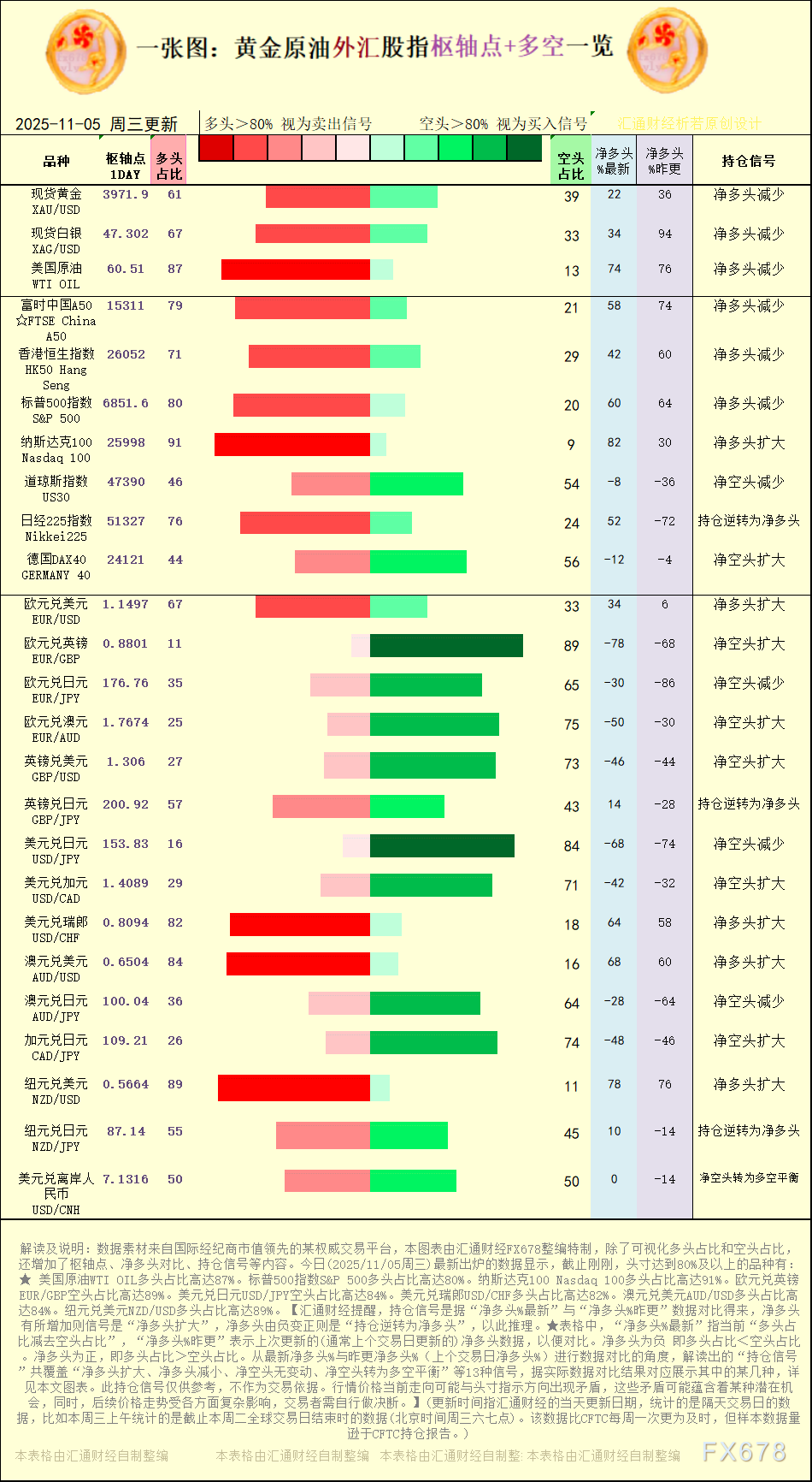 一张图：2025年11月5日黄金原油外汇股指“枢纽点+多空持仓信号”一览