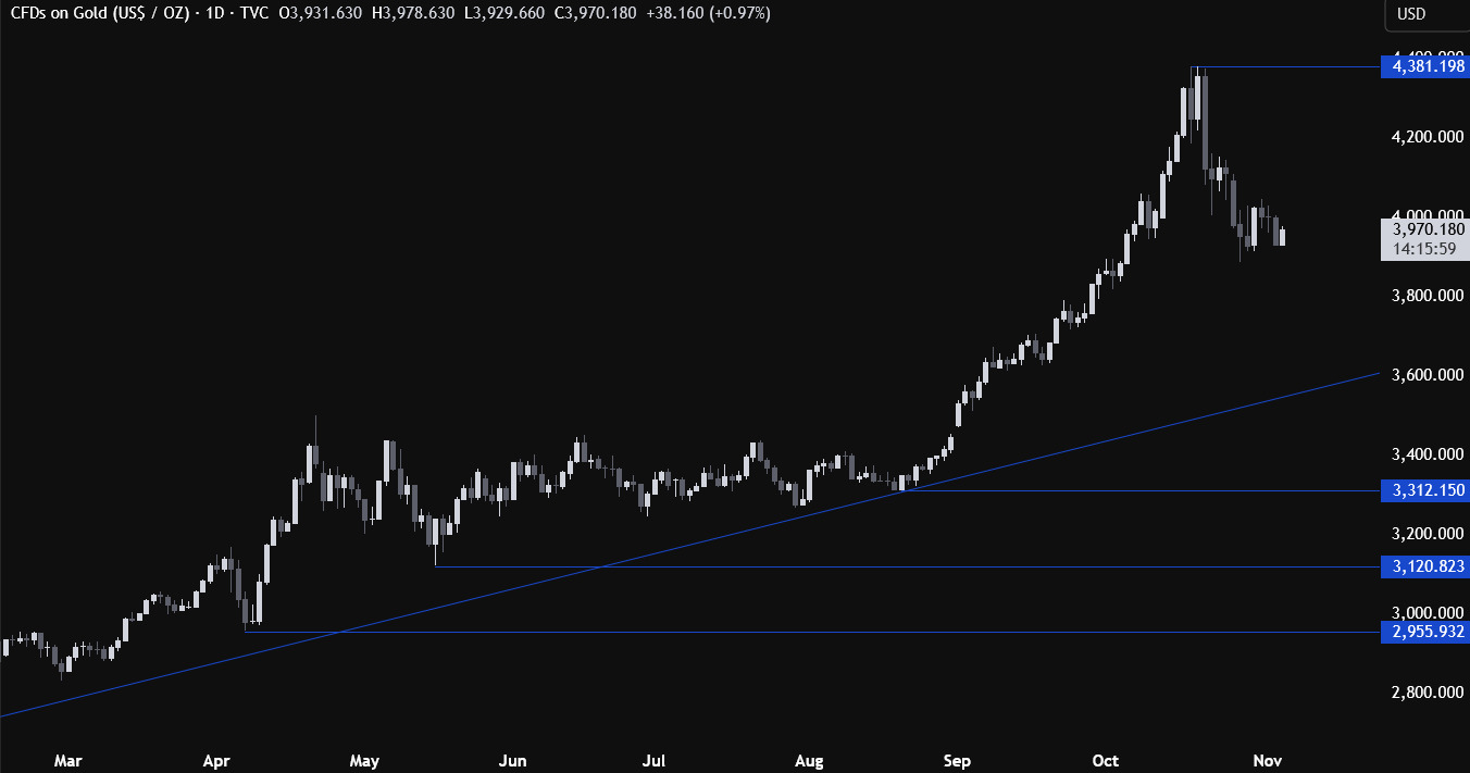 没有强烈的上行理由：黄金反弹一度逼近3990！今日“小非农”恐成导火索