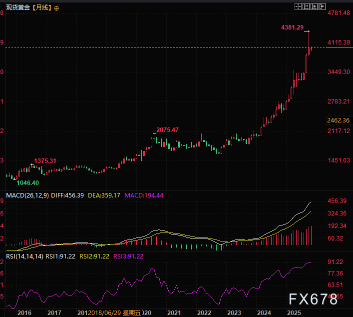 黄金发展历史警示：每一次辉煌都伴随客观数字的考验
