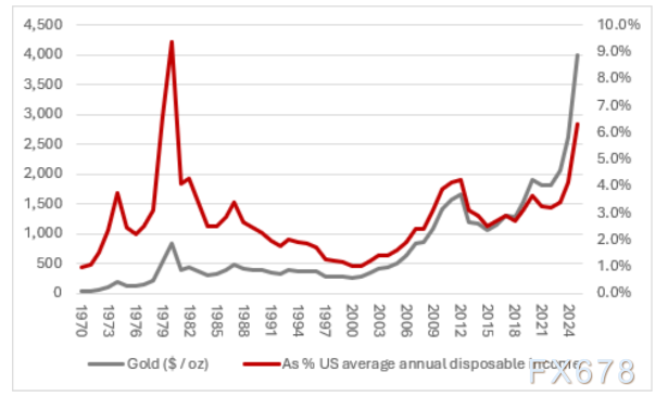 黄金发展历史警示：每一次辉煌都伴随客观数字的考验