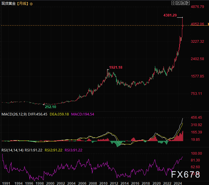 黄金发展历史警示：每一次辉煌都伴随客观数字的考验