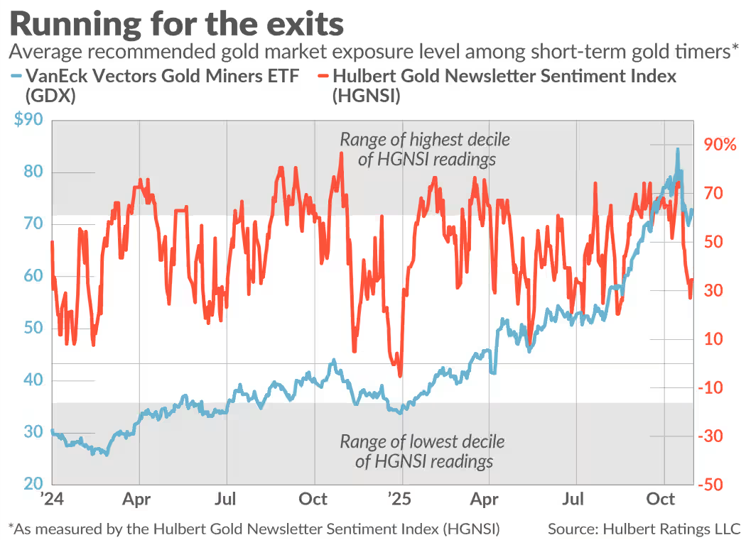 黄金市场情绪骤变！逆向投资者看多信号出现：10月闪崩成导火索