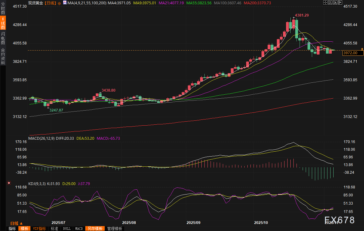 黄金交易提醒：避险需求与数据压力的激烈角力，政府停摆第36天，美最高法院给特朗普关税“判死刑”