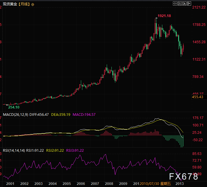 黄金发展历史警示：每一次辉煌都伴随客观数字的考验