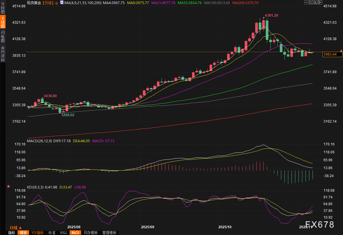 黄金交易提醒：逆转！停摆+关税风暴下，金价上冲4020后回落，年底4400梦碎？