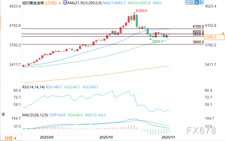 黄金白银期货价格走跌，下行风险缓解