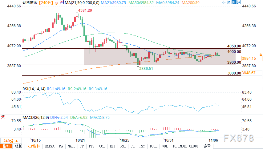 金价涨势消退跌破4000美元，市场聚焦美联储官员讲话