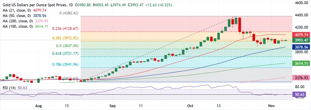 金价攀升逾20美元！这一重要数据恐点燃周末行情 FXStreet分析师金价技术分析