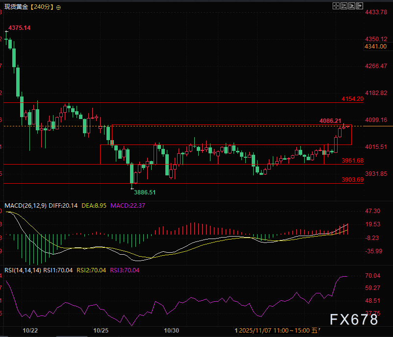金价利好撞上技术铁板，黄金暴涨背后的多空对决