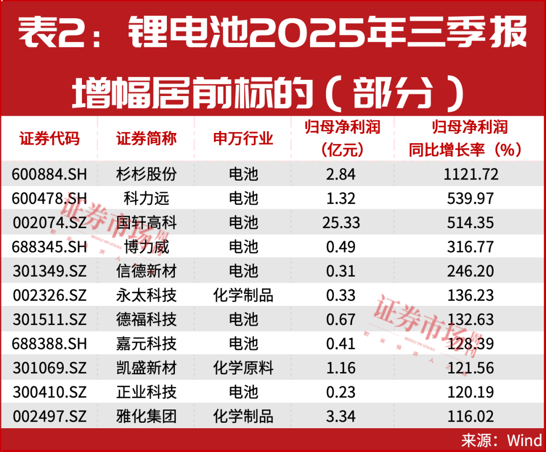 锂电突发涨停潮！这只龙头被爆买73亿！多股开启主升浪