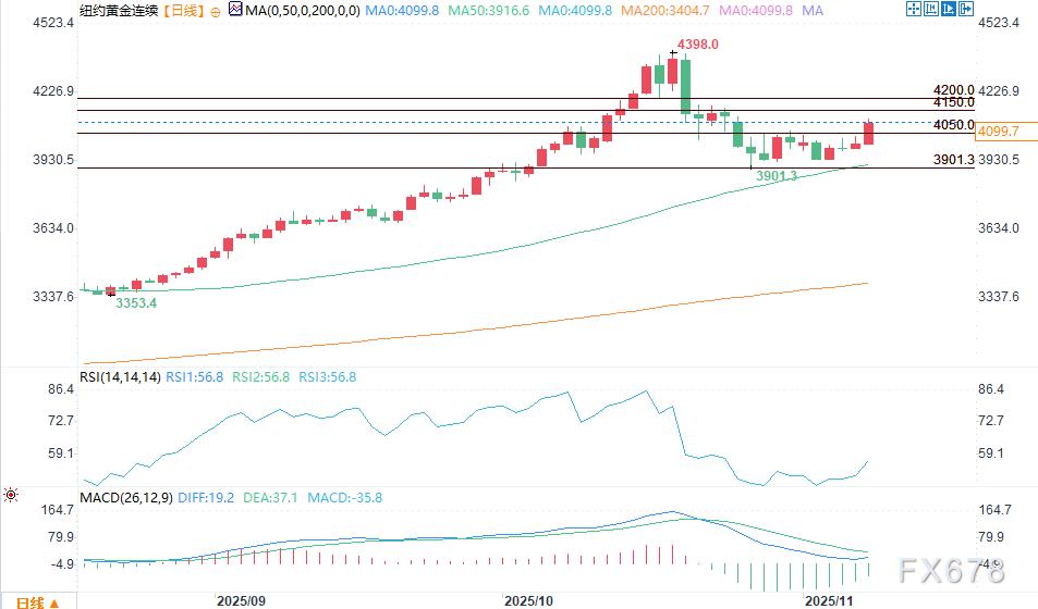 美国政府或即将重启，黄金白银价格大幅上涨