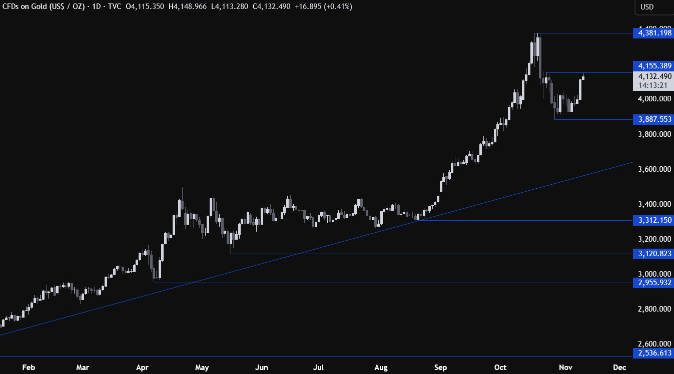黄金终于打破盘整：迅速攀至阶段新高4150！空头恐在这一水平布局