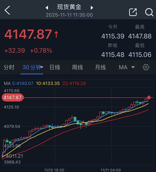 黄金又爆发！金价亚盘大涨32美元 FXStreet首席分析师金价技术分析