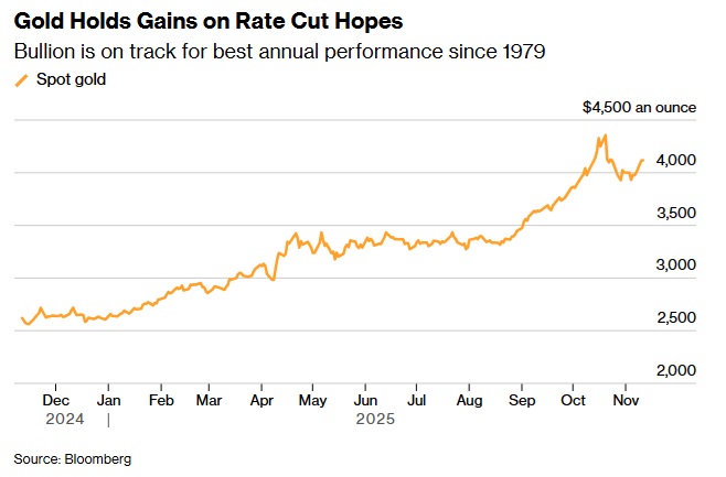 黄金又爆发！金价亚盘大涨32美元 FXStreet首席分析师金价技术分析
