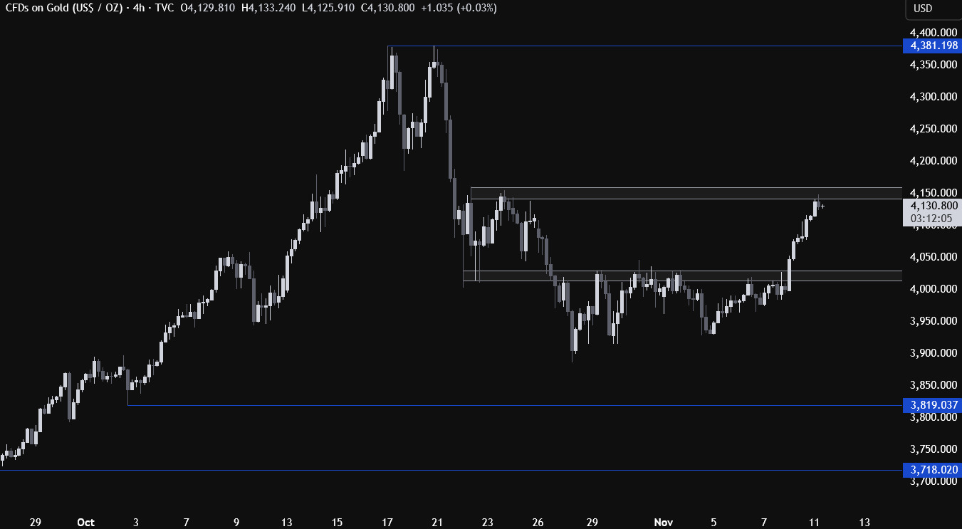 黄金终于打破盘整：迅速攀至阶段新高4150！空头恐在这一水平布局
