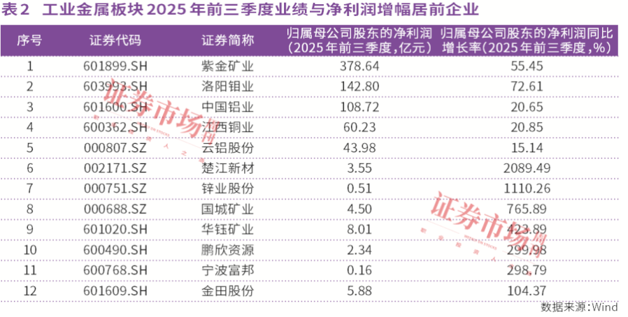 有色金属走牛：紫金矿业领衔23家公司业绩翻倍