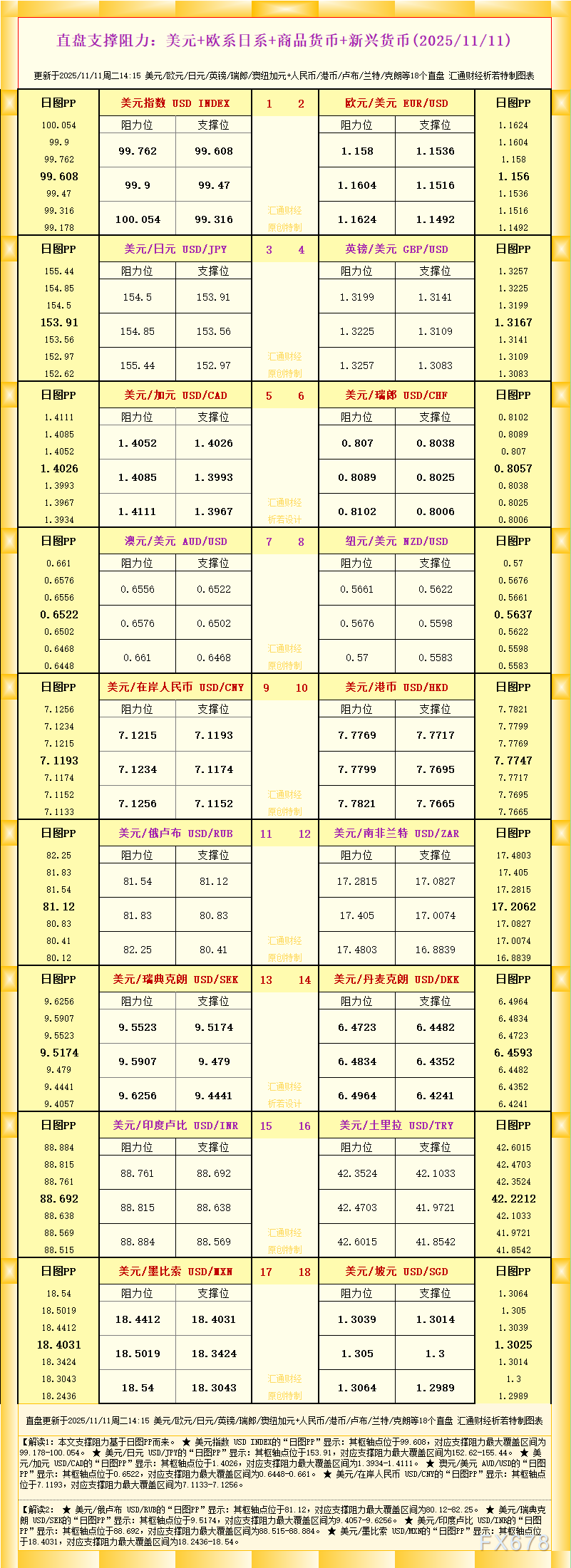 一张图看18个直盘外汇支撑阻力：美元+欧系日系+商品货币+新兴货币(2025年11月11日)