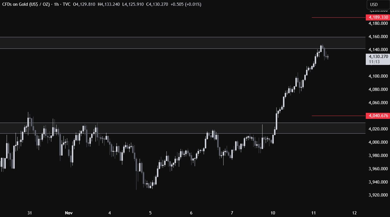 黄金终于打破盘整：迅速攀至阶段新高4150！空头恐在这一水平布局