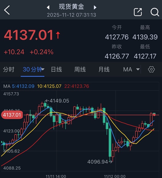 【黄金收评】发生了什么！？市场巨震:金价暴跌50美元后飙升 如何交易？