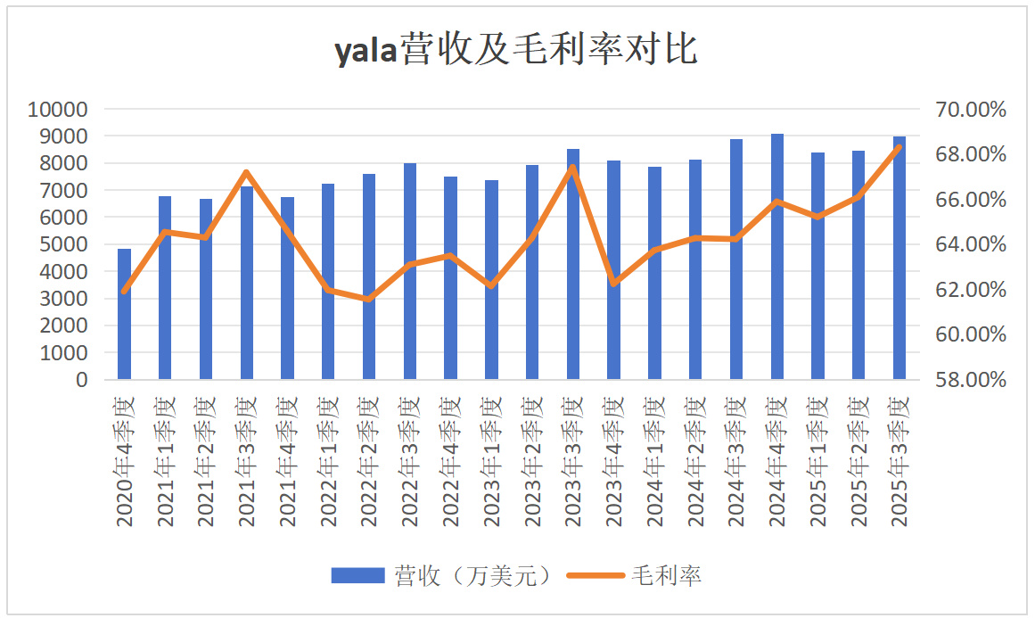 Yalla Group 2025Q3ӪճԤڣϷ߿