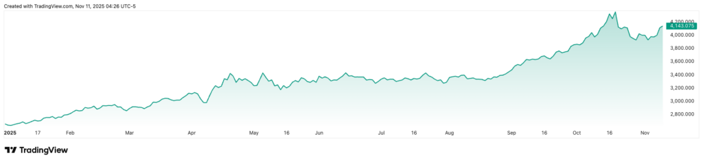 黄金大涨行情远未结束！银行业巨头预测黄金价格何时会达到5000美元
