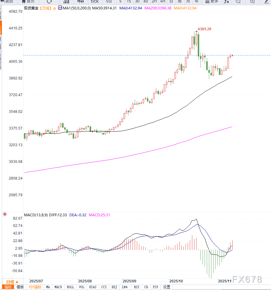 美联储降息预期升温推高金价至4140美元，但政府停摆进展或抑制避险需求