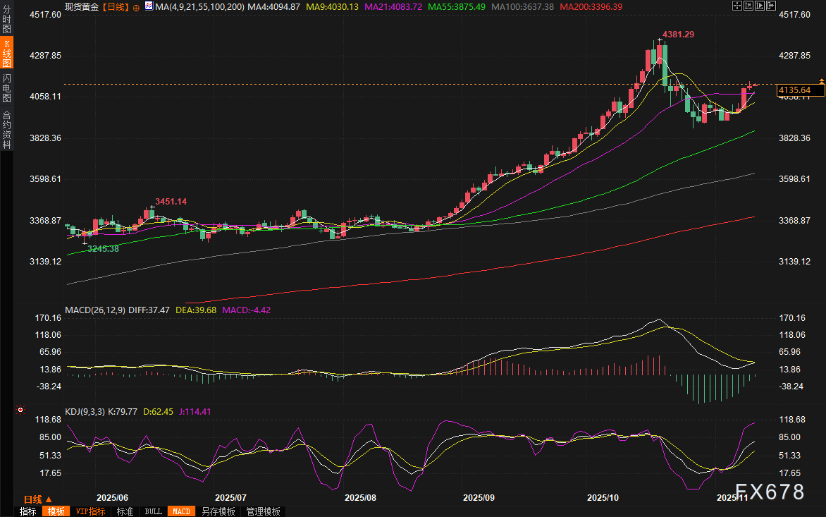 黄金交易提醒：美联储50基点降息呼声高涨，金价升至三周高位，关注4160阻力