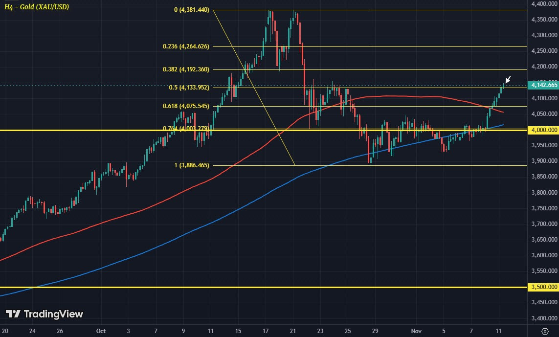 一跌破4100就有买盘涌入，黄金抢先一步押注未来趋势？所有人都在等美国重启