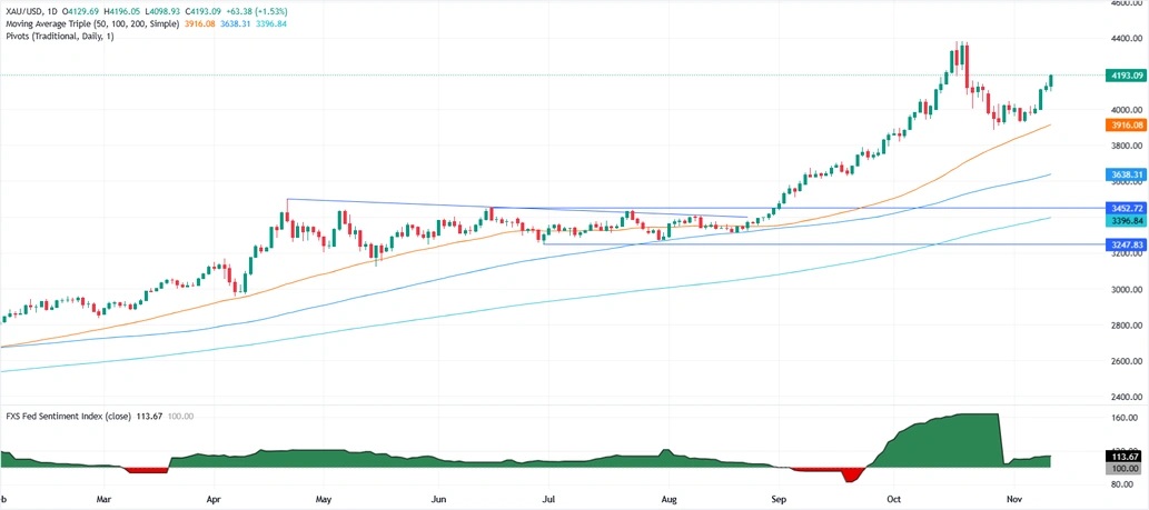 【黄金收评】白宫刚刚宣布特朗普大消息！金价暴涨近70美元