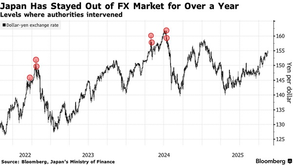 警惕日本“黑天鹅”突然飞出！日元大跌加剧关于日本当局干预的争论