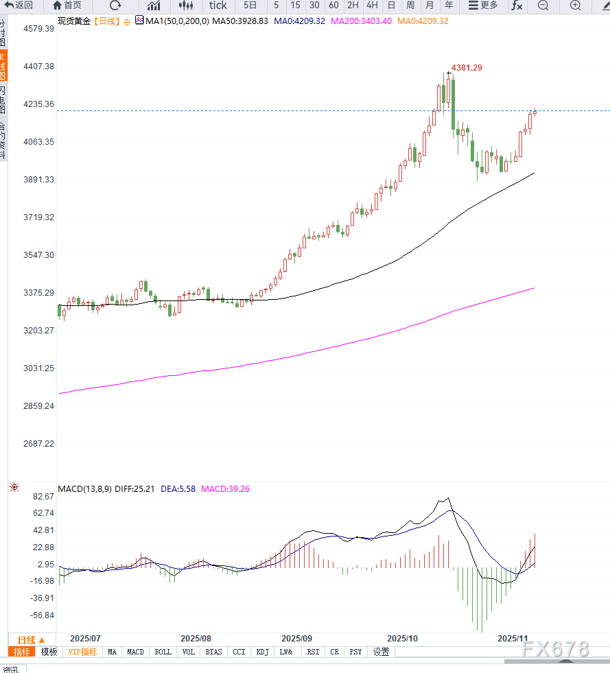 美国政府停摆结束与降息预期并行，金价升至三周高点