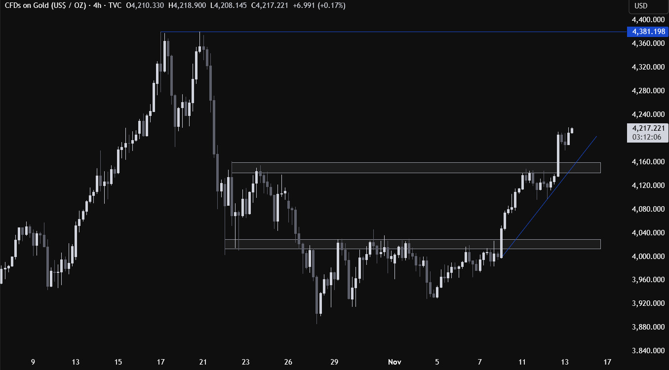 黄金强势站上4200，反弹最合理的解释是？空头余下的选择不多了