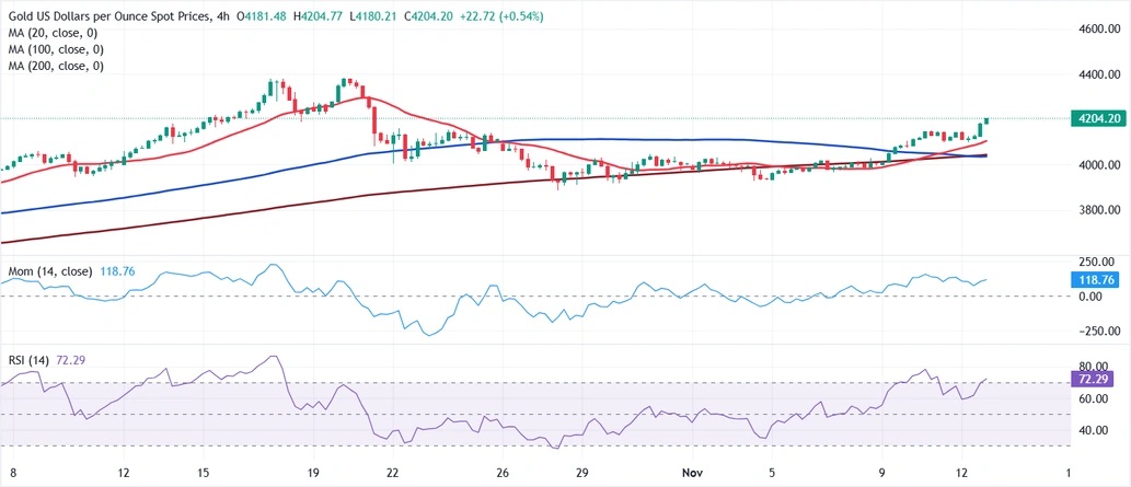 特朗普刚刚签署法案！金价惊人暴涨后如何走 FXStreet首席分析师金价技术分析