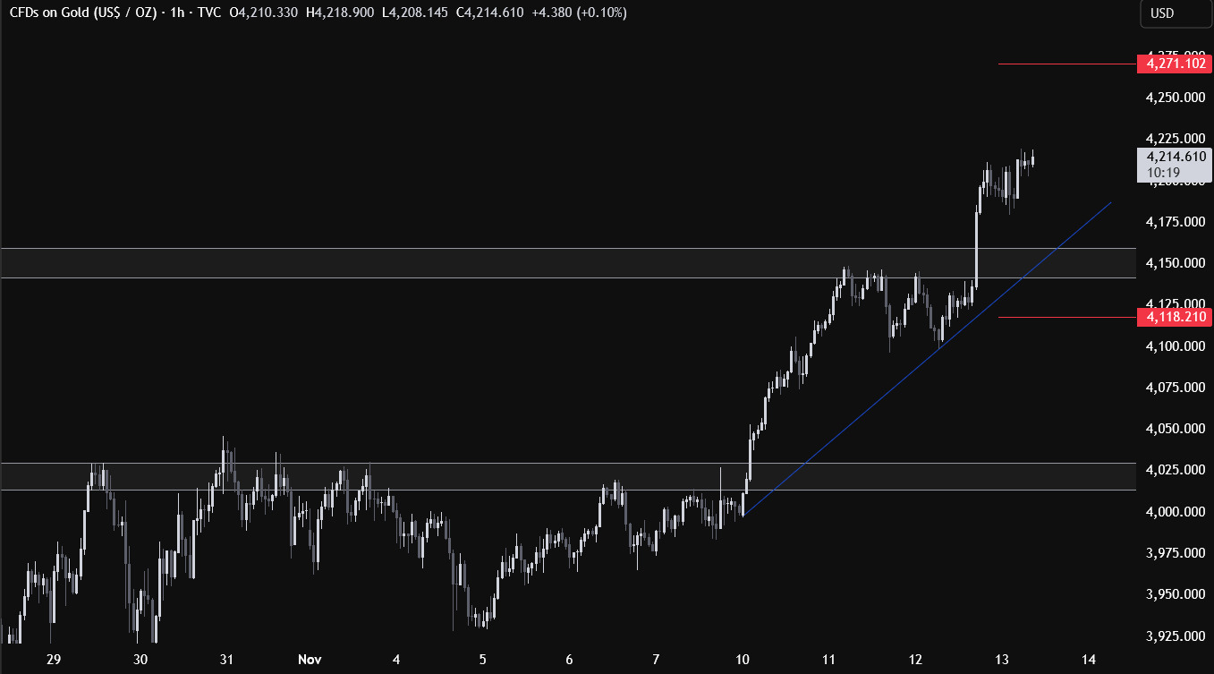 黄金强势站上4200，反弹最合理的解释是？空头余下的选择不多了