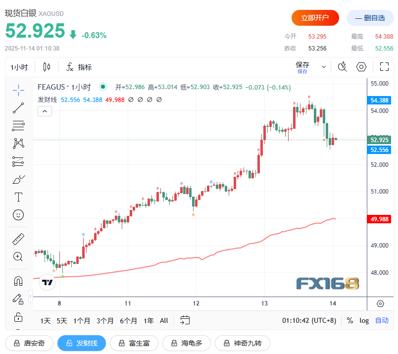 黄金突现“高台跳水”！“黄金的狂热兄弟”再度抢镜 大涨16%后惊现不祥之兆