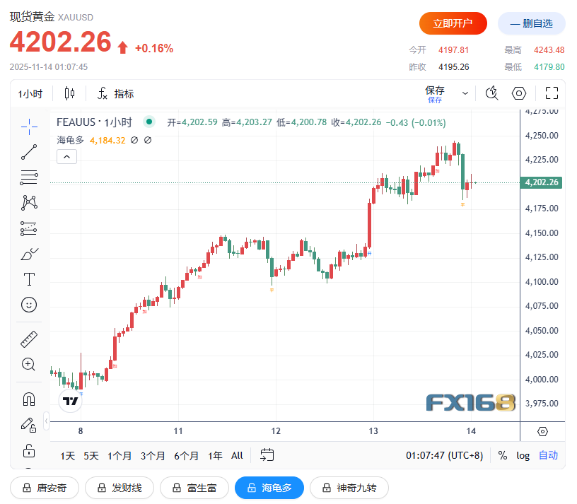 黄金突现“高台跳水”！“黄金的狂热兄弟”再度抢镜 大涨16%后惊现不祥之兆
