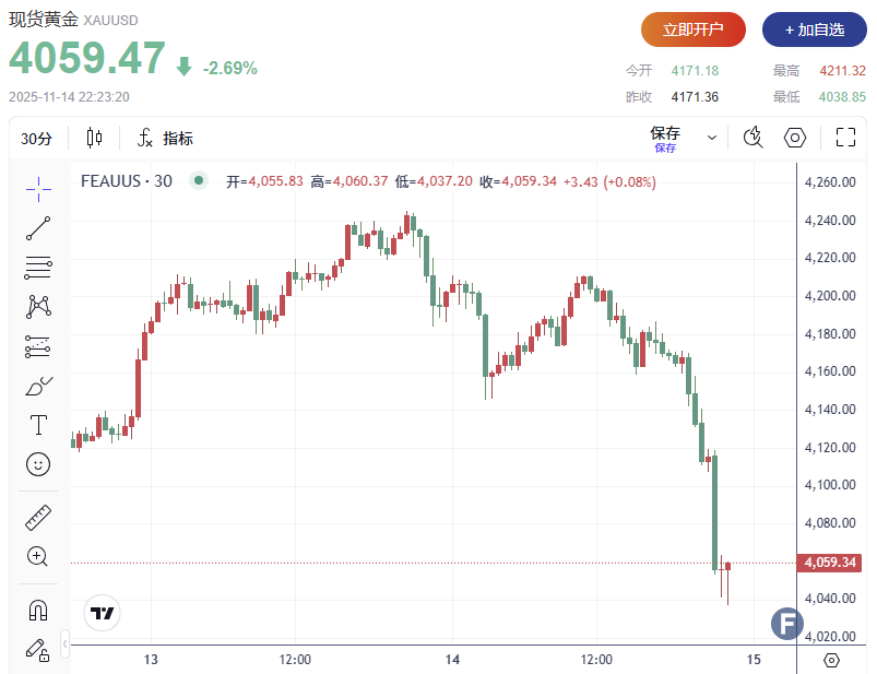 较日高爆挫逾170美元！美联储鹰派言论压制12月降息预期、金价一度失守4050美元关口