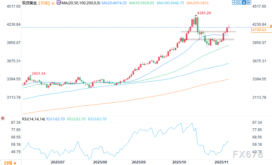 黄金价格预测：黄金涨势放缓，围绕4200美元震荡
