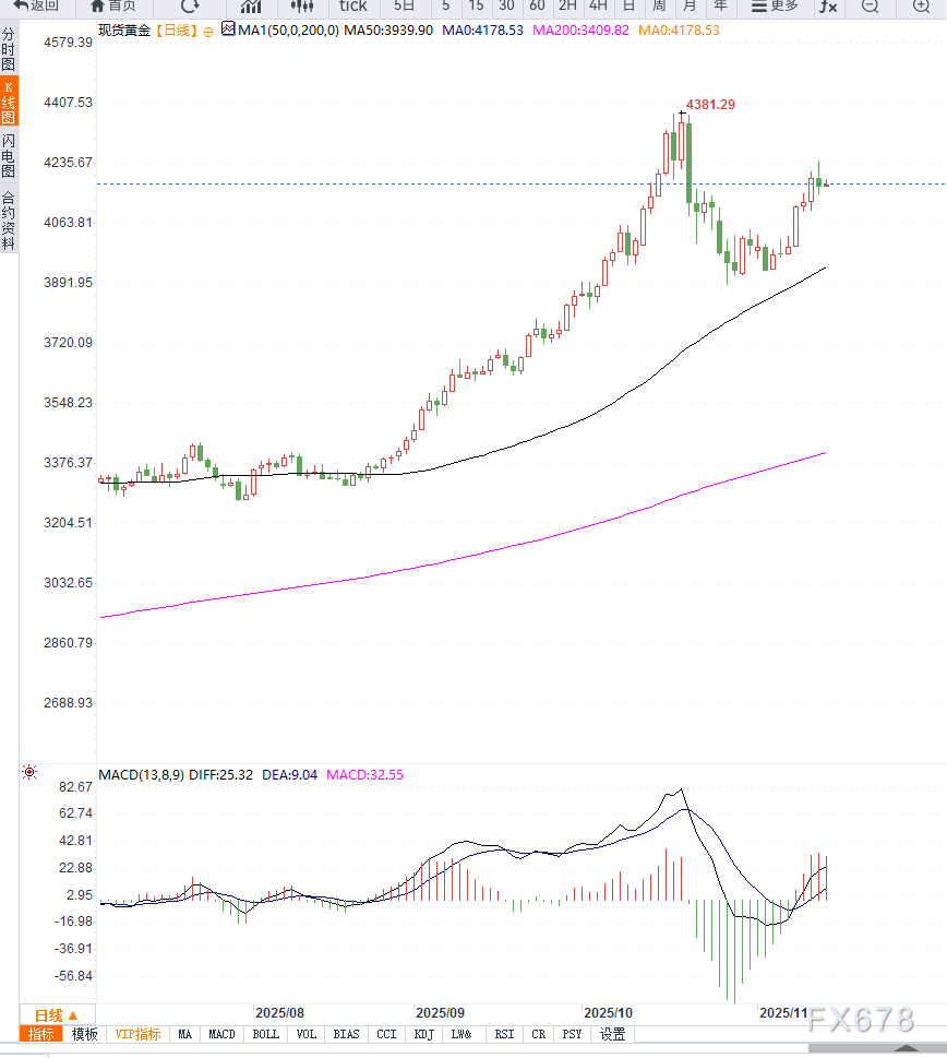 美国政府重新开放叠加经济数据公布，黄金维持高位震荡