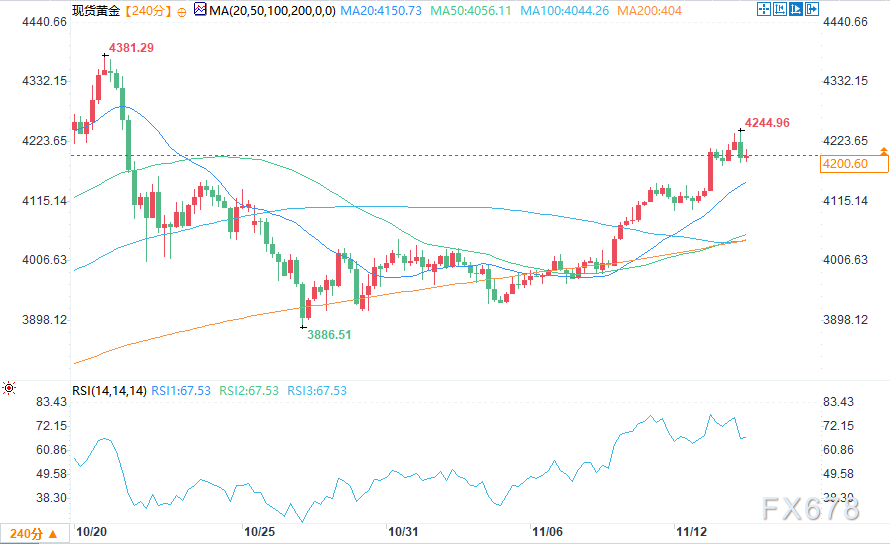 黄金价格预测：黄金涨势放缓，围绕4200美元震荡